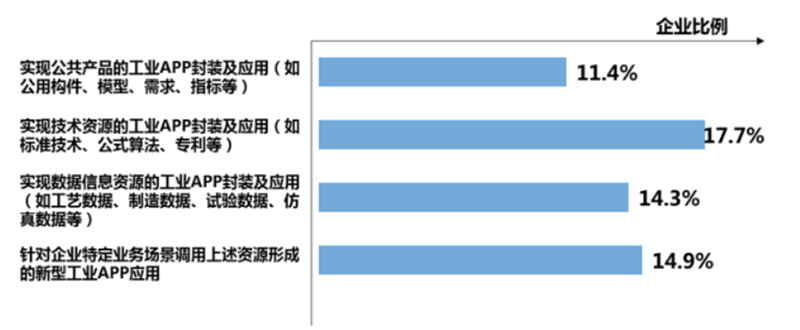 2019年國企業(yè)工業(yè)APP封裝應(yīng)用情況