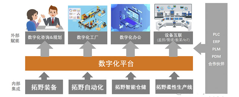 數(shù)字化工廠架構