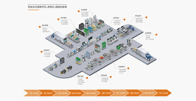 數(shù)字化工廠(chǎng)整體