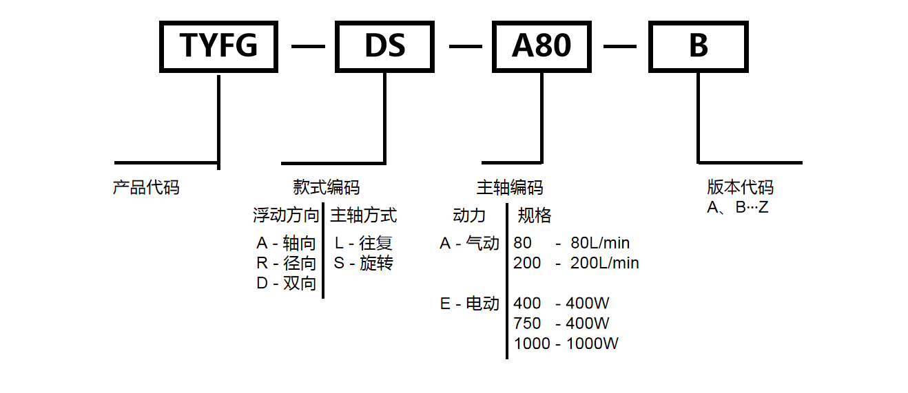 氣動(dòng)打磨頭型號(hào)規(guī)格