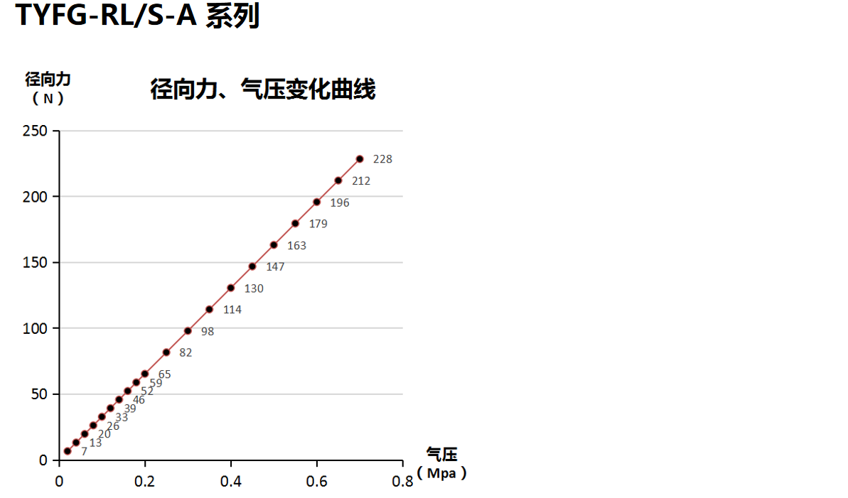 打磨頭徑向、軸向浮動力的壓力變化曲線