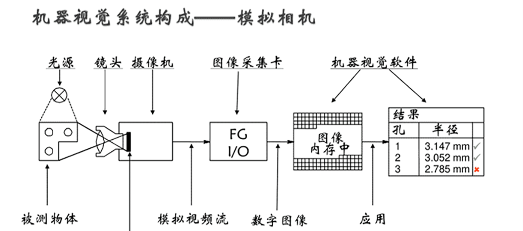 機器視覺系統(tǒng)構(gòu)成