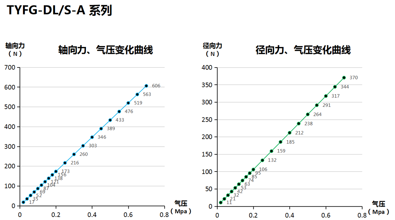 徑向、軸向浮動力的壓力變化曲線